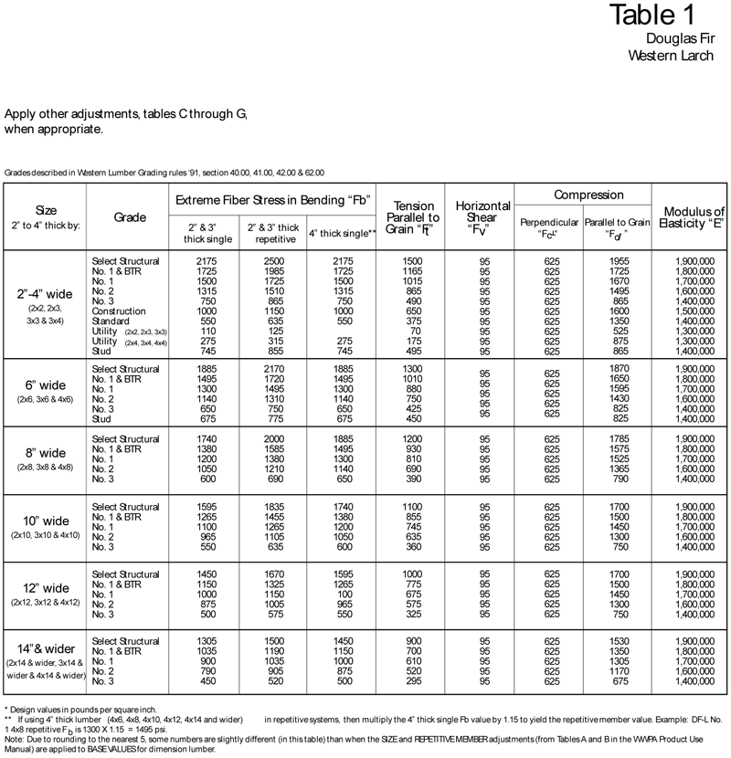 Wood Value Chart