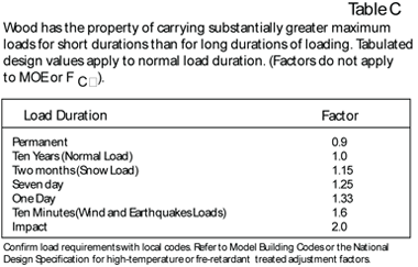 Duration of Load Adjustment (CD)