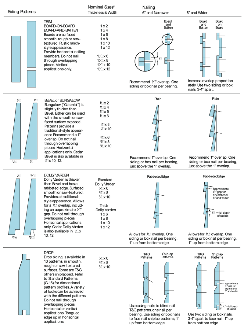 Rabbeted Bevel Siding